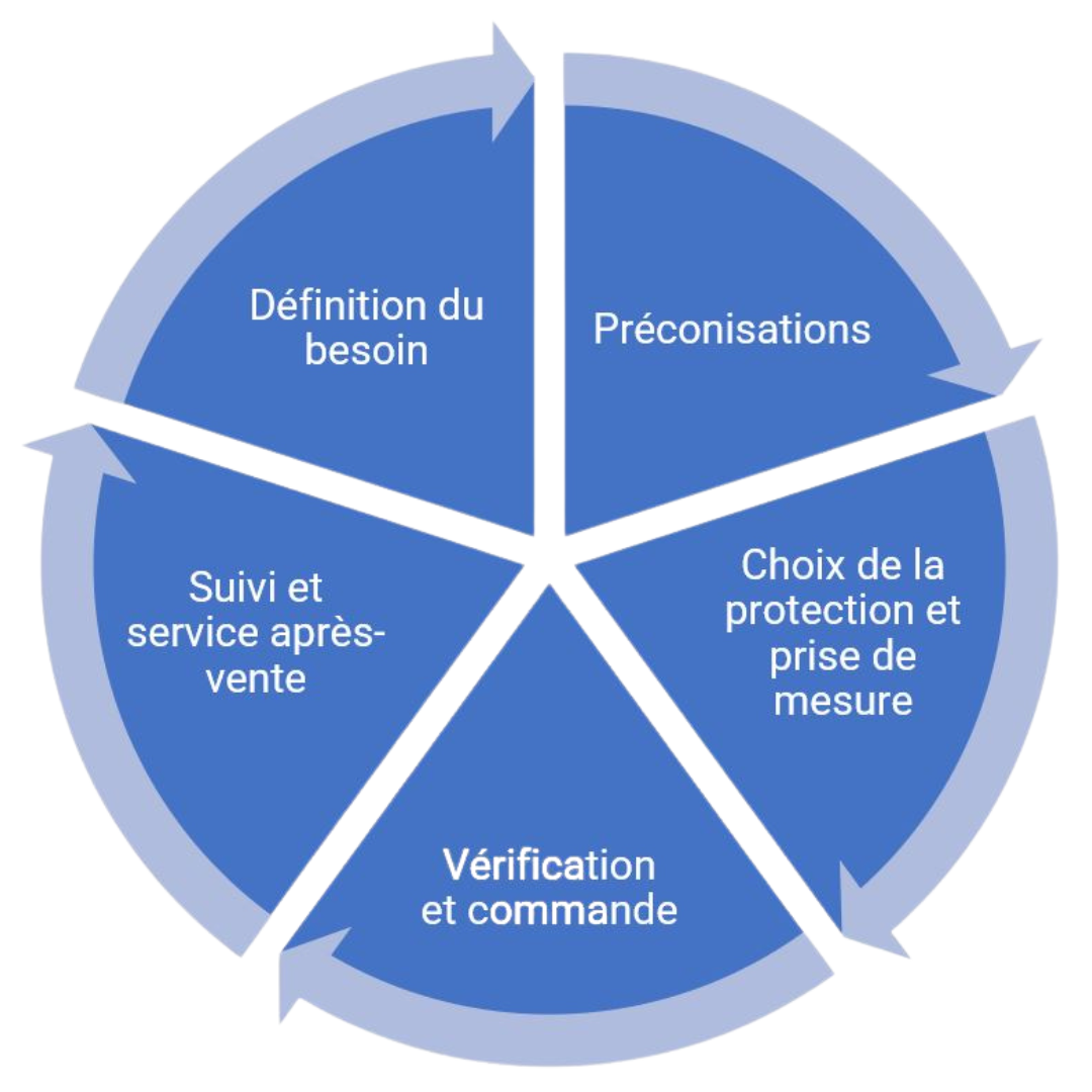 Notre démarche - LUGUS SAFETY